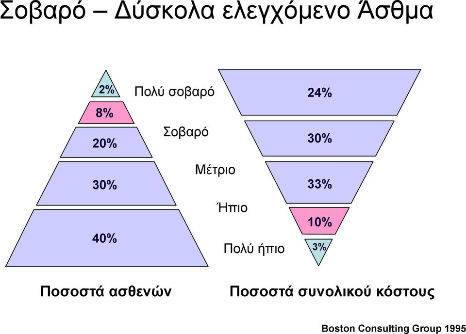 ήπιο 24% 30% 33% 10% 3% Ποσοστά ασθενών