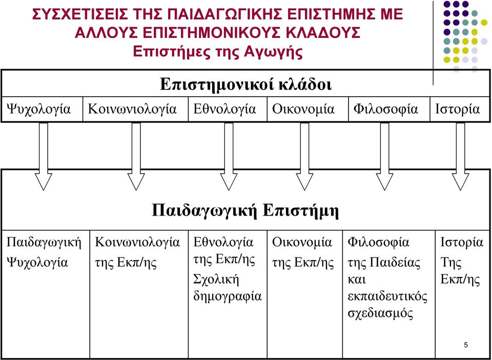 Επιστήµη Παιδαγωγική Ψυχολογία Κοινωνιολογία της Εκπ/ης Εθνολογία της Εκπ/ης Σχολική