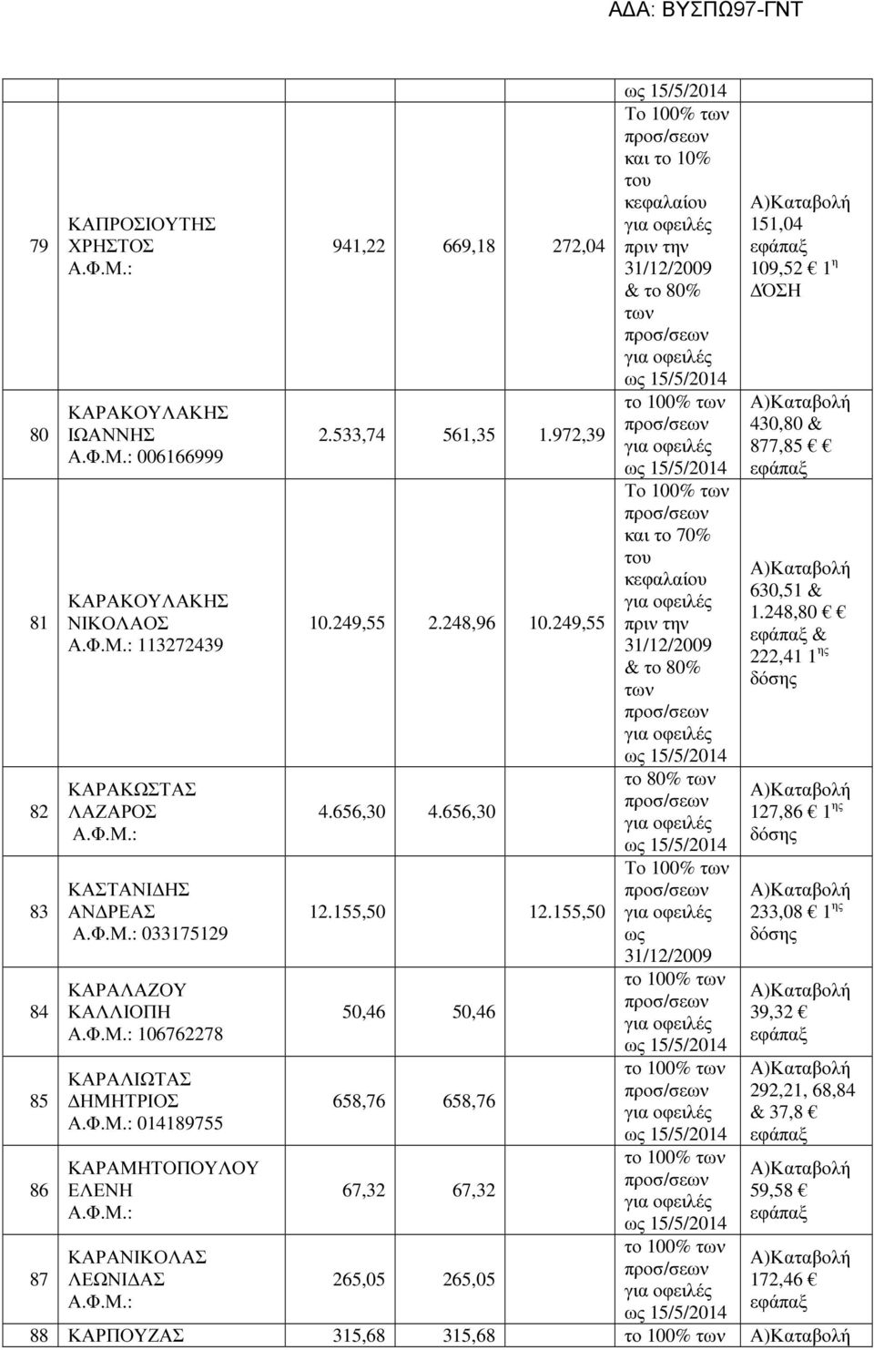 249,55 & 113272439 222,41 1 ης & το 80% 15/5/2014 82 ΚΑΡΑΚΩΣΤΑΣ ΛΑΖΑΡΟΣ 4.656,30 4.656,30 127,86 1 ης 15/5/2014 83 ΚΑΣΤΑΝΙ ΗΣ ΑΝ ΡΕΑΣ 033175129 12.155,50 12.