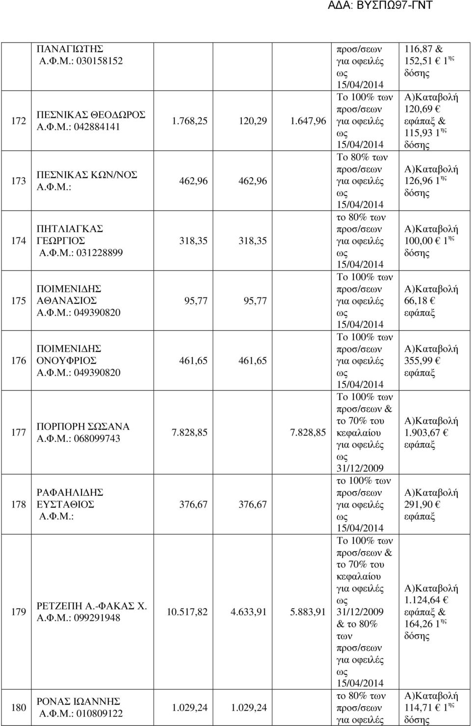 099291948 ΡΟΝΑΣ ΙΩΑΝΝΗΣ 010809122 1.768,25 120,29 1.647,96 462,96 462,96 318,35 318,35 95,77 95,77 461,65 461,65 7.828,85 7.828,85 376,67 376,67 10.