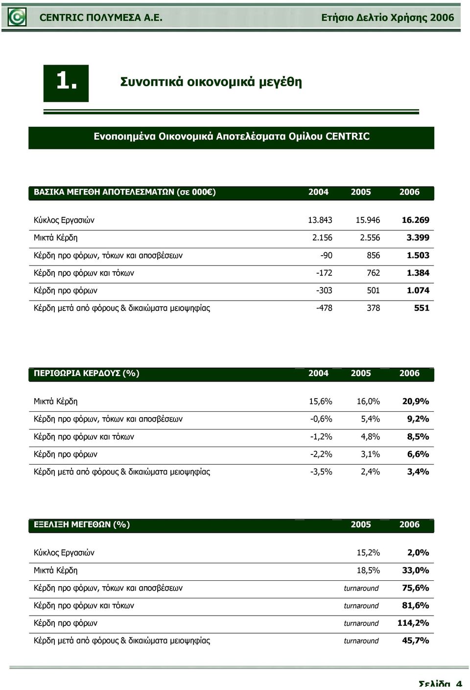 074 Κέρδη μετά από φόρους & δικαιώματα μειοψηφίας -478 378 551 ΠΕΡΙΘΩΡΙΑ ΚΕΡΔΟΥΣ (%) 2004 2005 2006 Μικτά Κέρδη 15,6% 16,0% 20,9% Κέρδη προ φόρων, τόκων και αποσβέσεων -0,6% 5,4% 9,2% Κέρδη προ φόρων