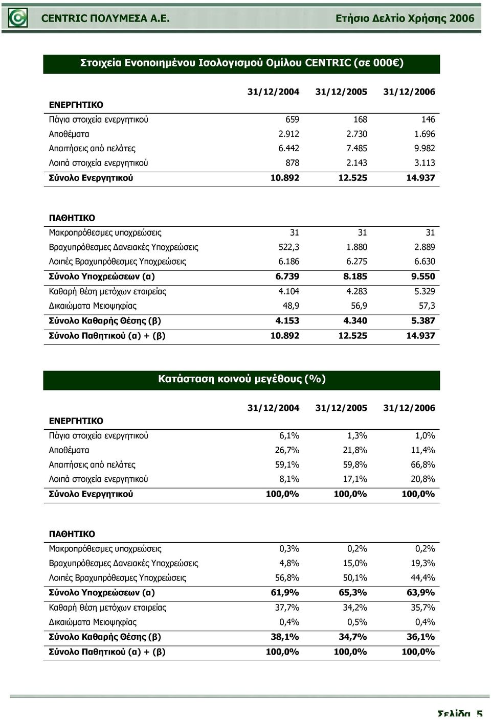 889 Λοιπές Βραχυπρόθεσμες Υποχρεώσεις 6.186 6.275 6.630 Σύνολο Υποχρεώσεων (α) 6.739 8.185 9.550 Καθαρή θέση μετόχων εταιρείας 4.104 4.283 5.