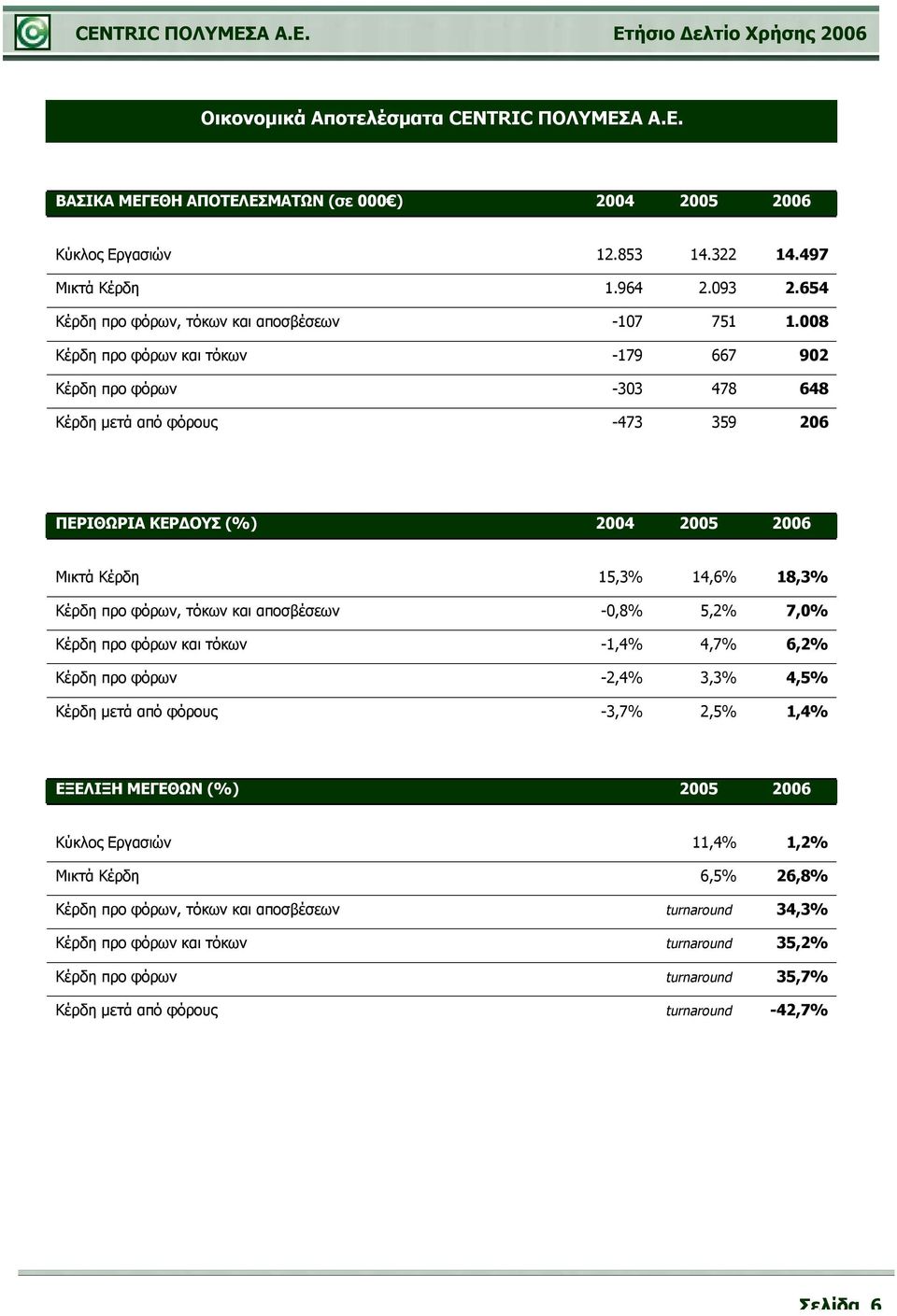 008 Κέρδη προ φόρων και τόκων -179 667 902 Κέρδη προ φόρων -303 478 648 Κέρδη μετά από φόρους -473 359 206 ΠΕΡΙΘΩΡΙΑ ΚΕΡΔΟΥΣ (%) 2004 2005 2006 Μικτά Κέρδη 15,3% 14,6% 18,3% Κέρδη προ φόρων, τόκων