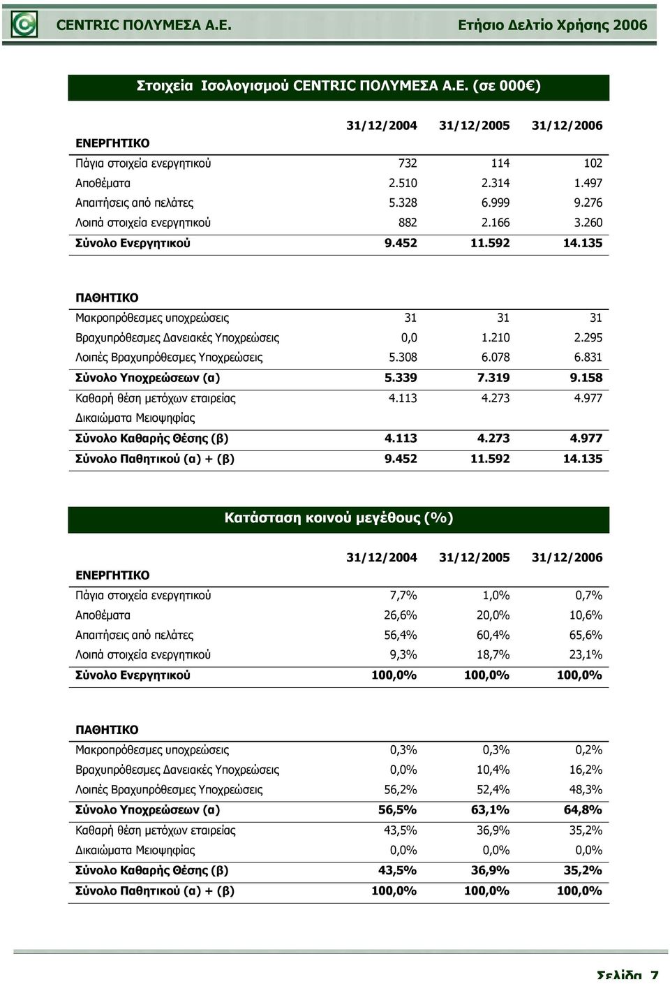 295 Λοιπές Βραχυπρόθεσμες Υποχρεώσεις 5.308 6.078 6.831 Σύνολο Υποχρεώσεων (α) 5.339 7.319 9.158 Καθαρή θέση μετόχων εταιρείας 4.113 4.273 4.977 Δικαιώματα Μειοψηφίας Σύνολο Καθαρής Θέσης (β) 4.113 4.273 4.977 Σύνολο Παθητικού (α) + (β) 9.