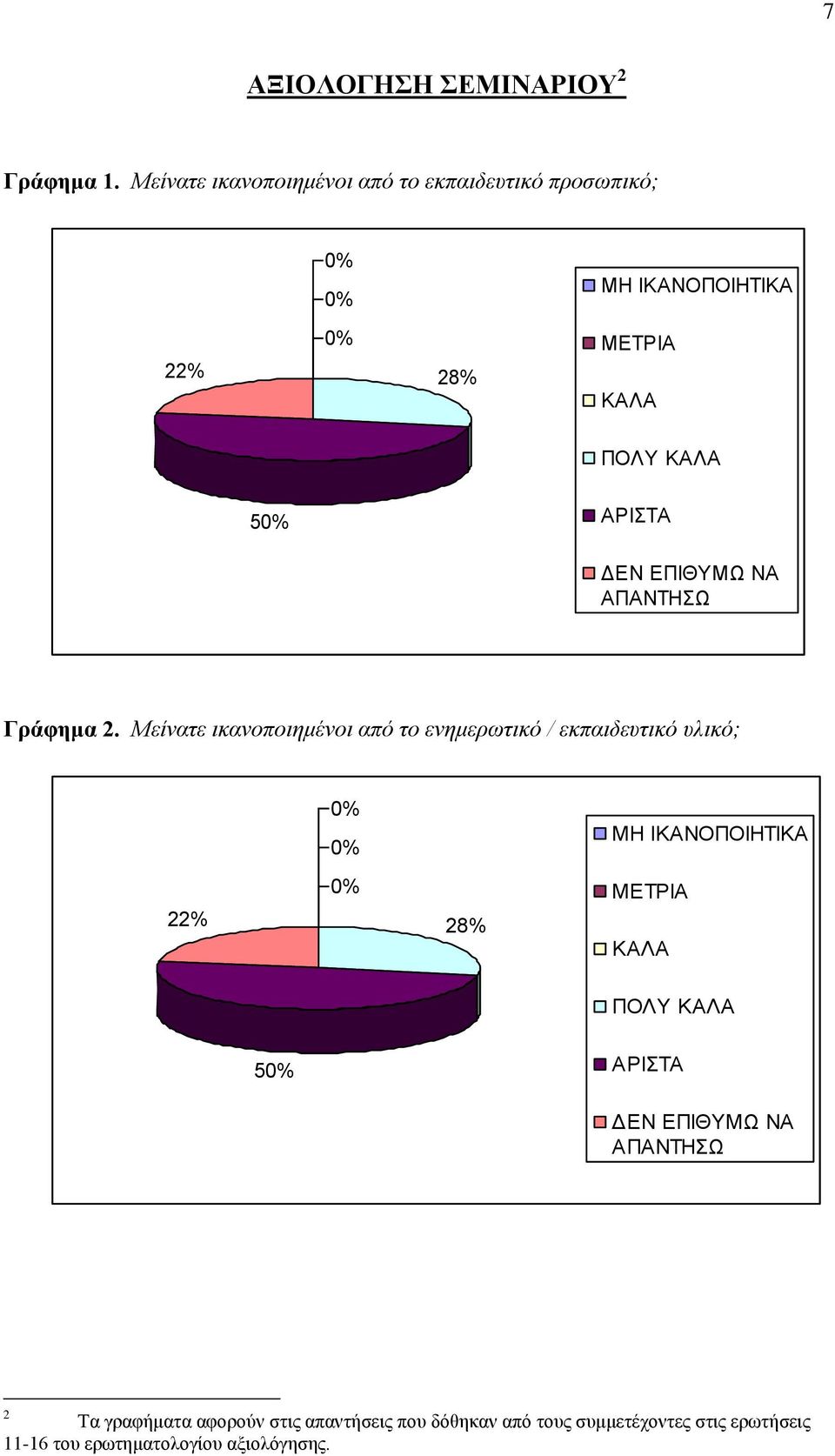 Μείνατε ικανοποιημένοι από το ενημερωτικό / εκπαιδευτικό υλικό; 28% ΠΟΛΥ 5 2