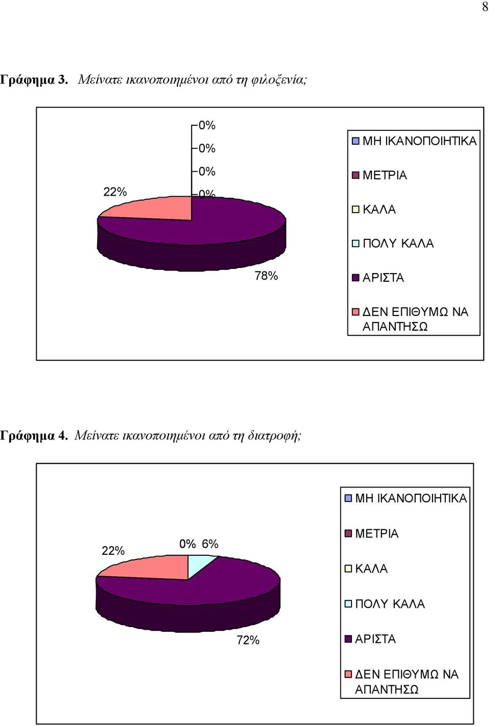 φιλοξενία; ΠΟΛΥ 78% Γράφημα 4.