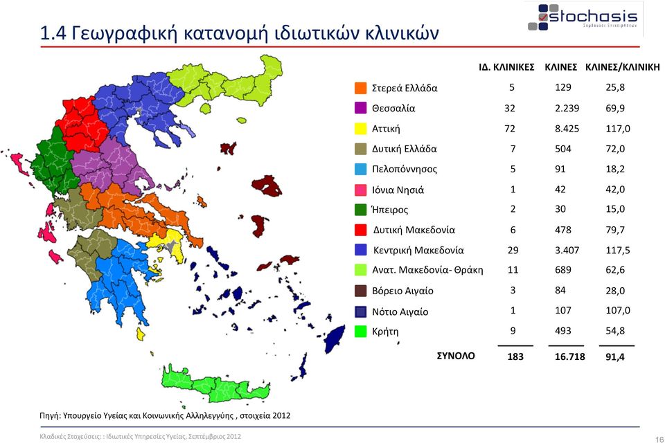 29 Ανατ. Μακεδονία- Θράκη 11 Βόρειο Αιγαίο 3 Νότιο Αιγαίο 1 Κρήτη 9 ΚΛΙΝΕΣ 129 2.239 8.425 504 91 42 30 478 3.