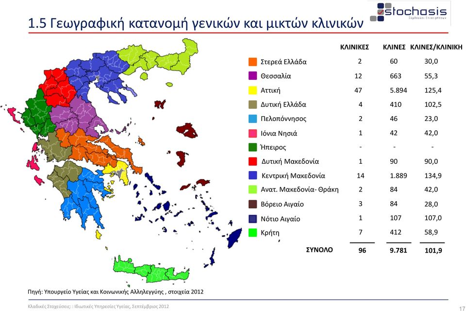 Μακεδονία- Θράκη 2 Βόρειο Αιγαίο 3 Νότιο Αιγαίο 1 Κρήτη 7 ΚΛΙΝΕΣ 60 663 5.894 410 46 42-90 1.