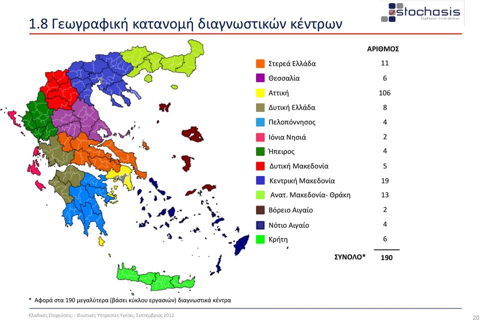 Μακεδονία- Θράκη Βόρειο Αιγαίο Νότιο Αιγαίο Κρήτη ΣΥΝΟΛΟ* ΑΡΙΘΜΟΣ 11 6 106 8 4 2 4 5 19 13 2 4 6 190