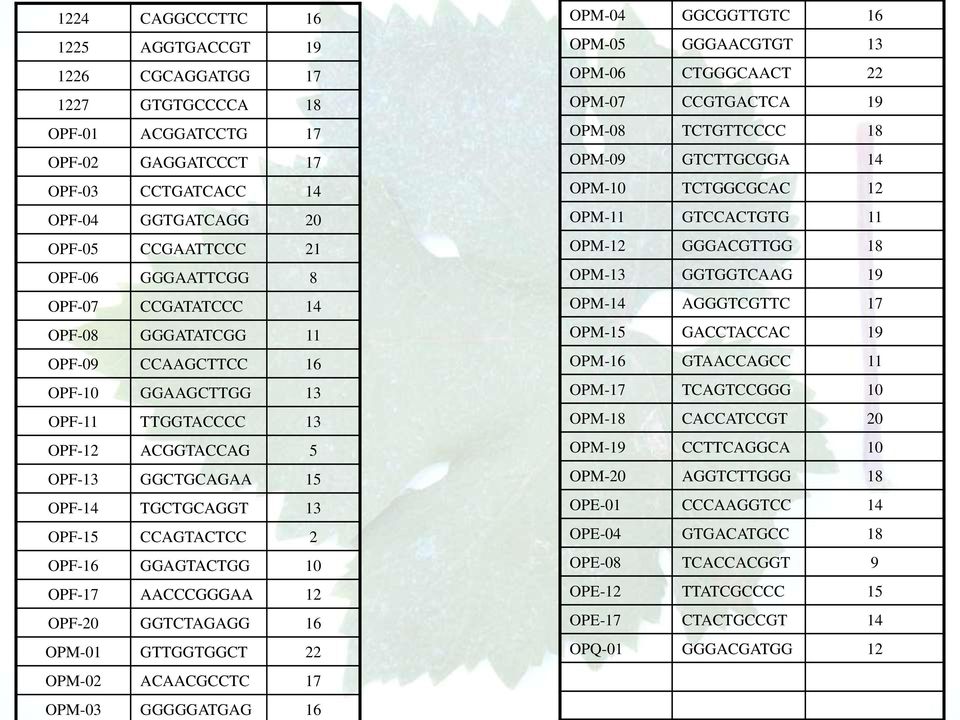 GGAGTACTGG 10 OPF-17 AACCCGGGAA 12 OPF-20 GGTCTAGAGG 16 OPM-01 GTTGGTGGCT 22 OPM-02 ACAACGCCTC 17 OPM-03 GGGGGATGAG 16 OPM-04 GGCGGTTGTC 16 OPM-05 GGGAACGTGT 13 OPM-06 CTGGGCAACT 22 OPM-07 CCGTGACTCA