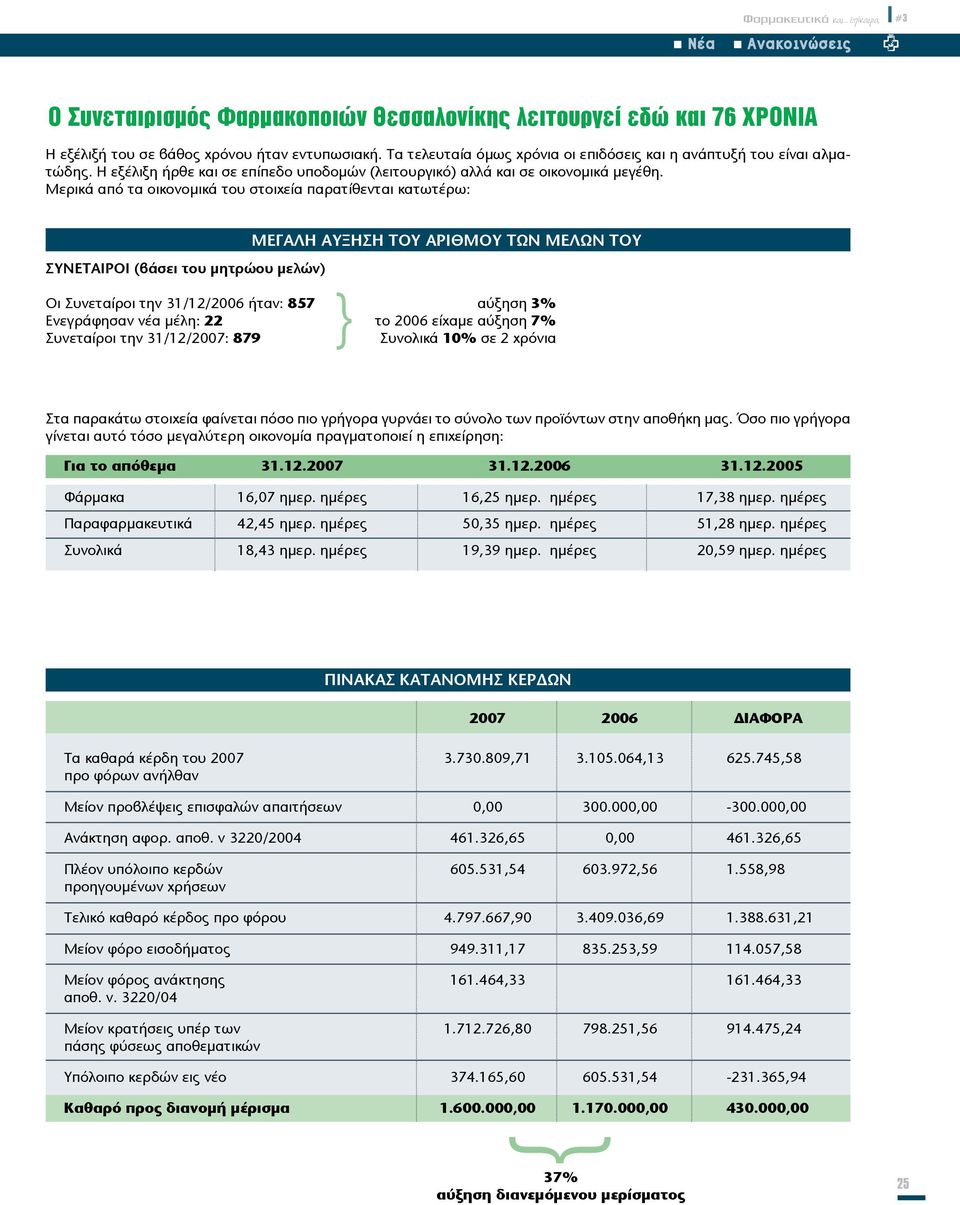 Μερικά από τα οικονομικά του στοιχεία παρατίθενται κατωτέρω: ΜΕΓΑΛΗ ΑΥΞΗΣΗ ΤΟΥ ΑΡΙΘΜΟΥ ΤΩΝ ΜΕΛΩΝ ΤΟΥ ΣΥΝΕΤΑIΡΟI (βάσει τoυ μητρώoυ μελώv) Οι Συvεταίρoι τηv 31/12/2006 ήταv: 857 Εvεγράφησαv vέα μέλη: