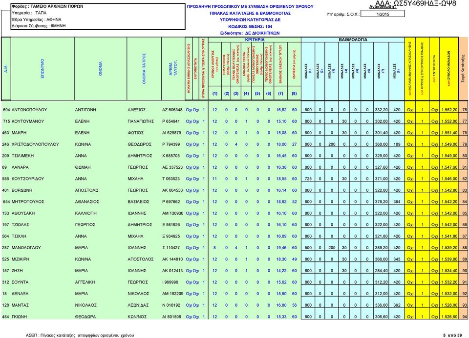 552,20 76 715 ΚΟΥΤΟΥΜΑΝΟΥ ΕΛΕΝΗ ΠΑΝΑΓΙΩΤΗΣ Ρ 654941 Οχι Οχι 1 12 0 0 1 0 0 15,10 60 800 0 0 30 0 0 302,00 420 Οχι 1 Οχι 1.