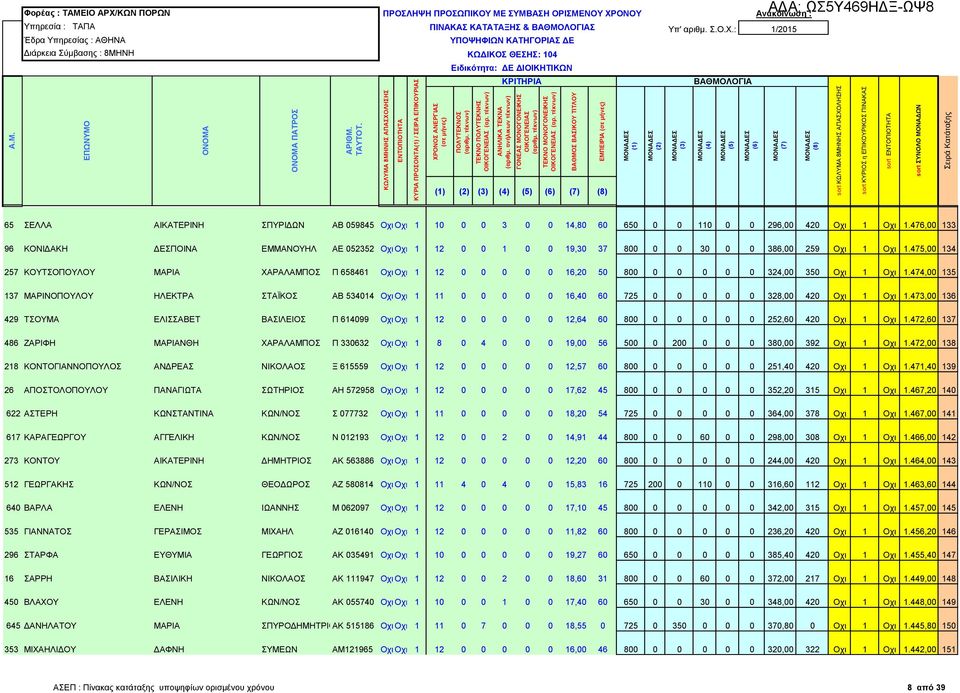 476,00 133 96 ΚΟΝΙΔΑΚΗ ΔΕΣΠΟΙΝΑ ΕΜΜΑΝΟΥΗΛ ΑΕ 052352 Οχι Οχι 1 12 0 0 1 0 0 19,30 37 800 0 0 30 0 0 386,00 259 Οχι 1 Οχι 1.