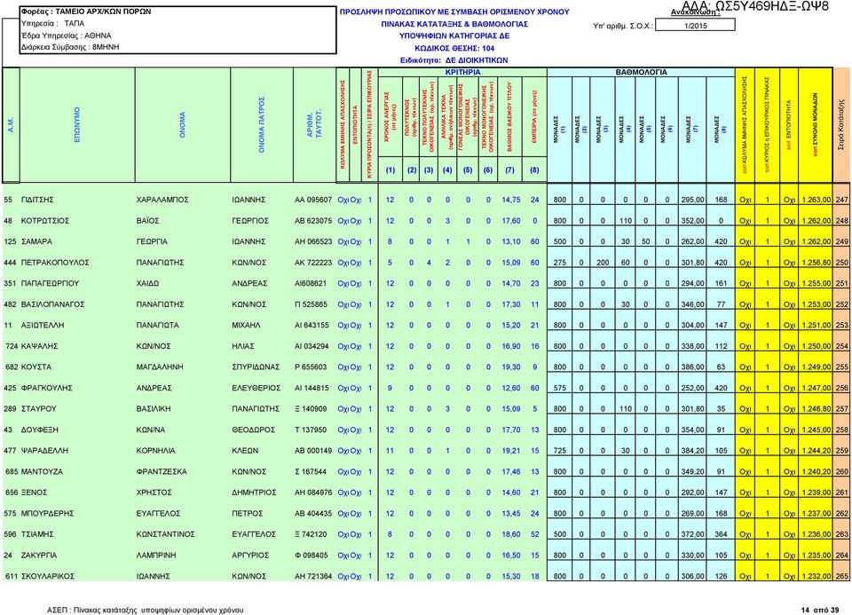 263,00 247 48 ΚΟΤΡΩΤΣΙΟΣ ΒΑΪΟΣ ΓΕΩΡΓΙΟΣ ΑΒ 623075 Οχι Οχι 1 12 0 0 3 0 0 17,60 0 800 0 0 110 0 0 352,00 0 Οχι 1 Οχι 1.