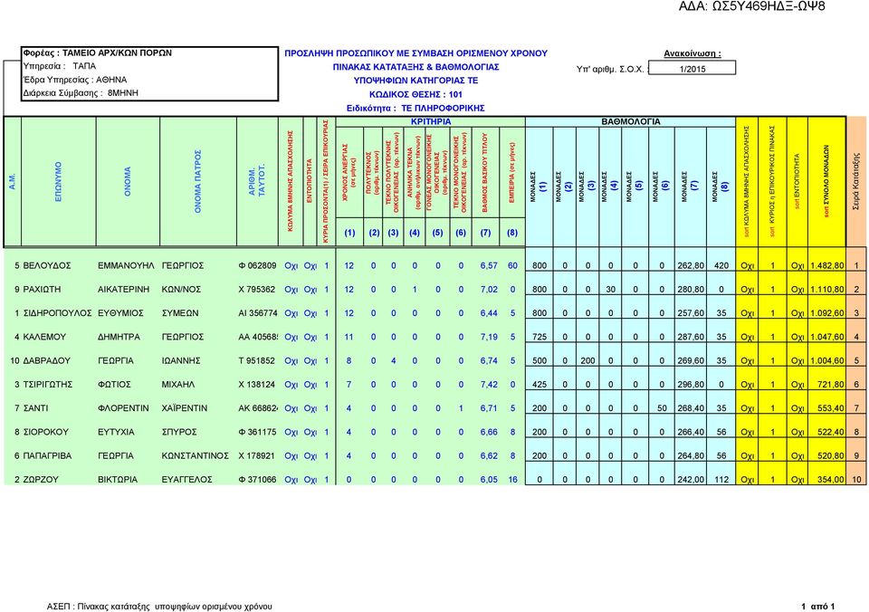 482,80 1 9 ΡΑΧΙΩΤΗ ΑΙΚΑΤΕΡΙΝΗ ΚΩΝ/ΝΟΣ Χ 795362 Οχι Οχι 1 12 0 0 1 0 0 7,02 0 800 0 0 30 0 0 280,80 0 Οχι 1 Οχι 1.