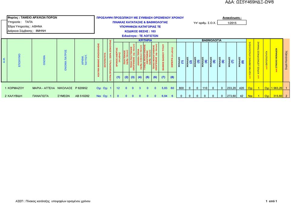 : 1/2015 1 ΚΟΡΜΑΖΟΥ ΜΑΡΙΑ - ΑΓΓΕΛΑ ΝΙΚΟΛΑΟΣ Ρ 620952 Οχι Οχι 1 12 0 0 3 0 0 5,83 60 800 0 0 110 0 0 233,20 420