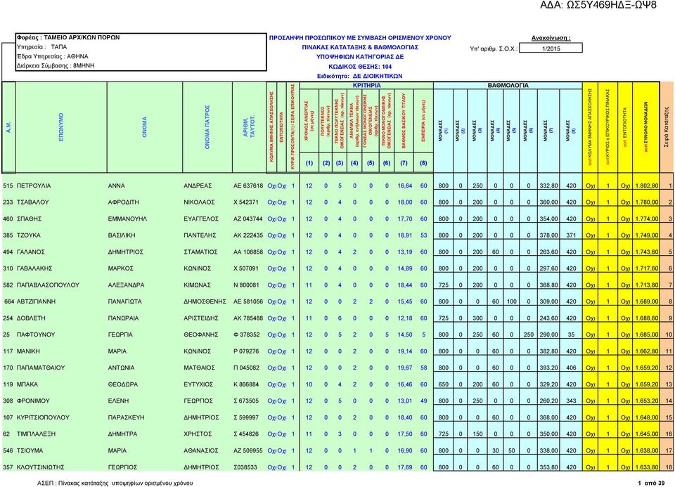 802,80 1 233 ΤΣΑΒΑΛΟΥ ΑΦΡΟΔΙΤΗ ΝΙΚΟΛΑΟΣ Χ 542371 Οχι Οχι 1 12 0 4 0 0 0 18,00 60 800 0 200 0 0 0 360,00 420 Οχι 1 Οχι 1.