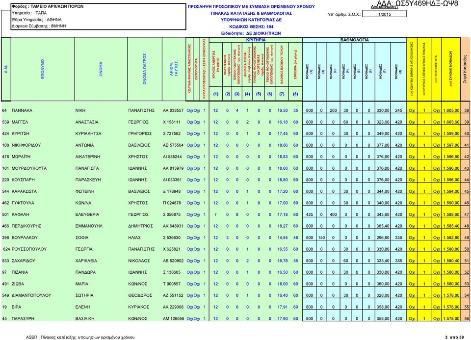 605,00 38 539 ΜΑΓΓΕΛ ΑΝΑΣΤΑΣΙΑ ΓΕΩΡΓΙΟΣ Χ 158111 Οχι Οχι 1 12 0 0 2 0 0 16,18 60 800 0 0 60 0 0 323,60 420 Οχι 1 Οχι 1.