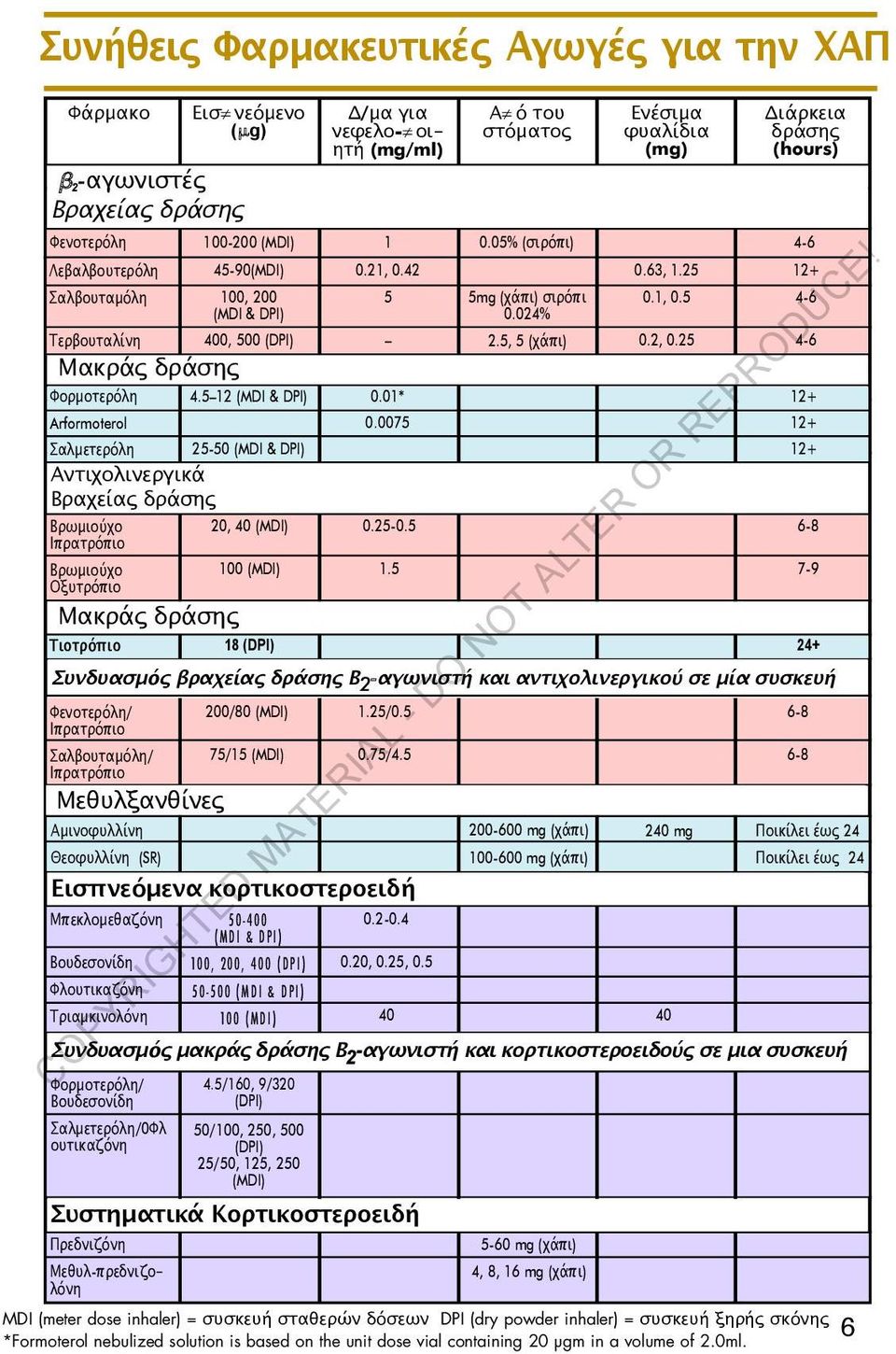 25 12+ 4-6 4-6 μακράς δράσης Φορμοτερόλη Arformoterol σαλμετερόλη 4.5 12 (MDI & DPI) 25-50 (MDI & DPI) 0.01* 0.