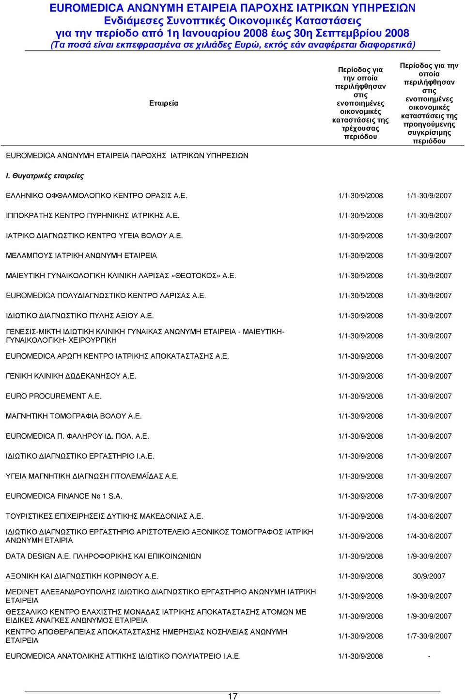 Ε. 1/1-30/9/2008 1/1-30/9/2007 ΙΑΤΡΙΚΟ ΙΑΓΝΩΣΤΙΚΟ ΚΕΝΤΡΟ ΥΓΕΙΑ ΒΟΛΟΥ Α.Ε. 1/1-30/9/2008 1/1-30/9/2007 ΜΕΛΑΜΠΟΥΣ ΙΑΤΡΙΚΗ ΑΝΩΝΥΜΗ ΕΤΑΙΡΕΙΑ 1/1-30/9/2008 1/1-30/9/2007 ΜΑΙΕΥΤΙΚΗ ΓΥΝΑΙΚΟΛΟΓΙΚΗ ΚΛΙΝΙΚΗ ΛΑΡΙΣΑΣ «ΘΕΟΤΟΚΟΣ» Α.