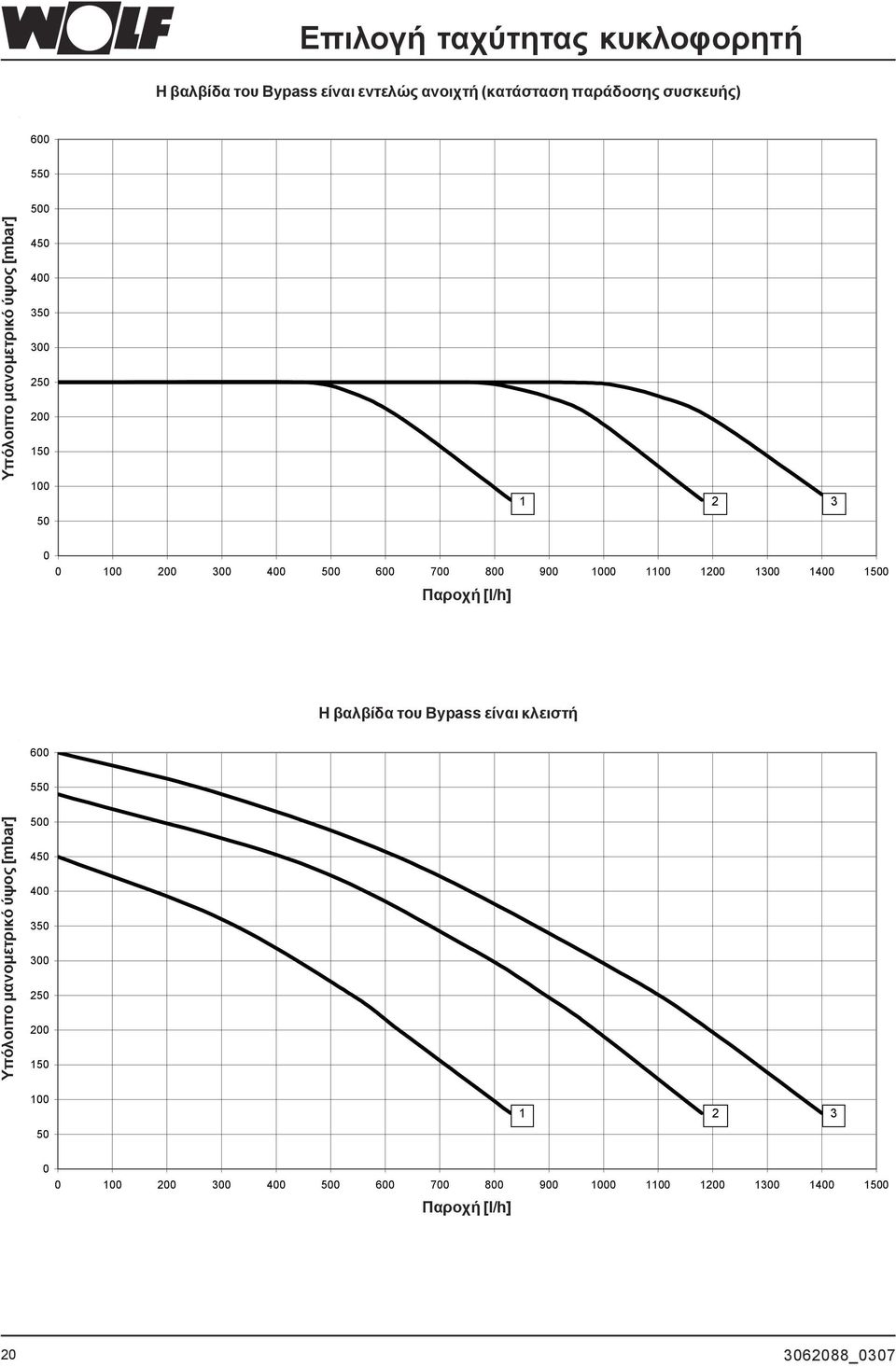 1200 1300 1400 1500 Παροχή [l/h] Η βαλβίδα του Bypass είναι κλειστή 600 550 Υπόλοιπο  1200 1300 1400 1500 Παροχή [l/h] 20
