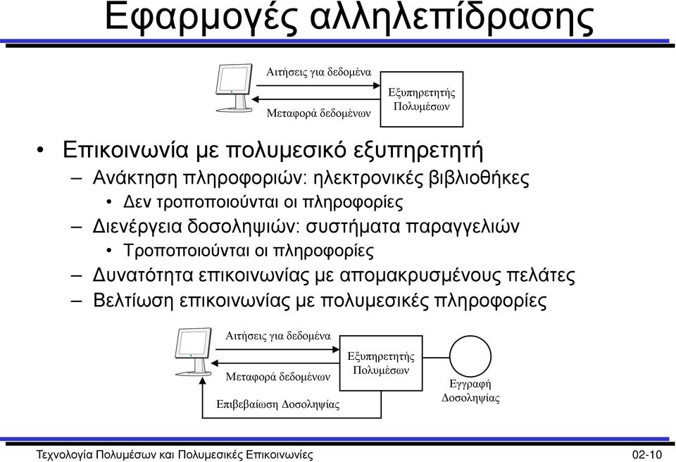 πληροφορίες Δυνατότητα επικοινωνίας με απομακρυσμένους πελάτες Βελτίωση επικοινωνίας με πολυμεσικές πληροφορίες Αιτήσεις για δεδομένα