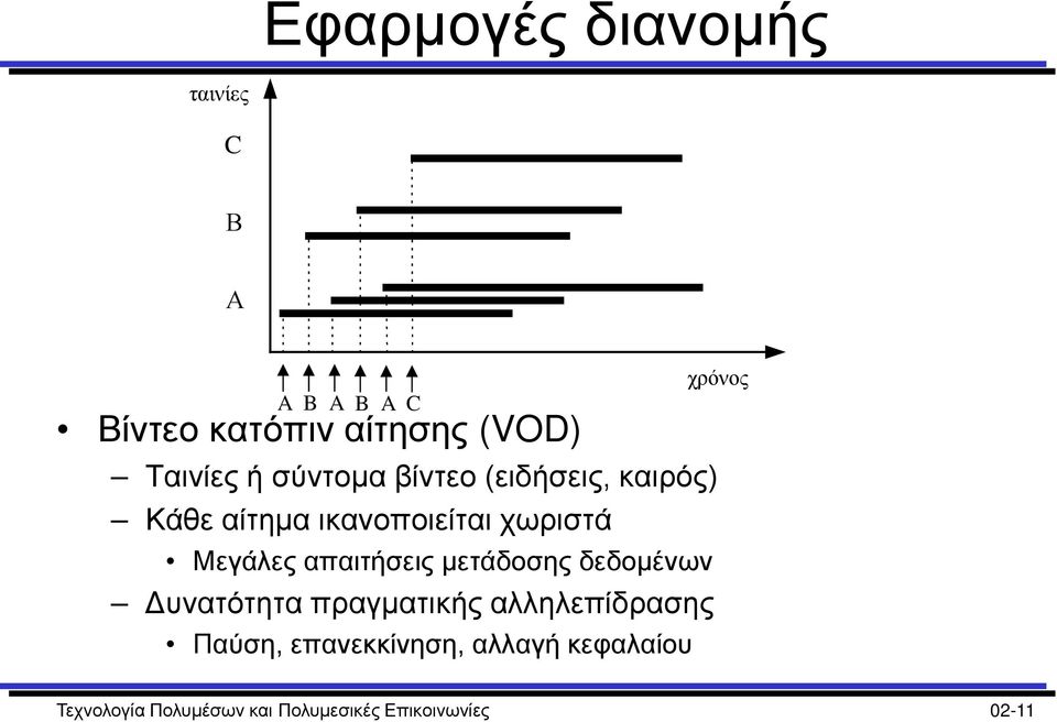 απαιτήσεις μετάδοσης δεδομένων Δυνατότητα πραγματικής αλληλεπίδρασης Παύση,