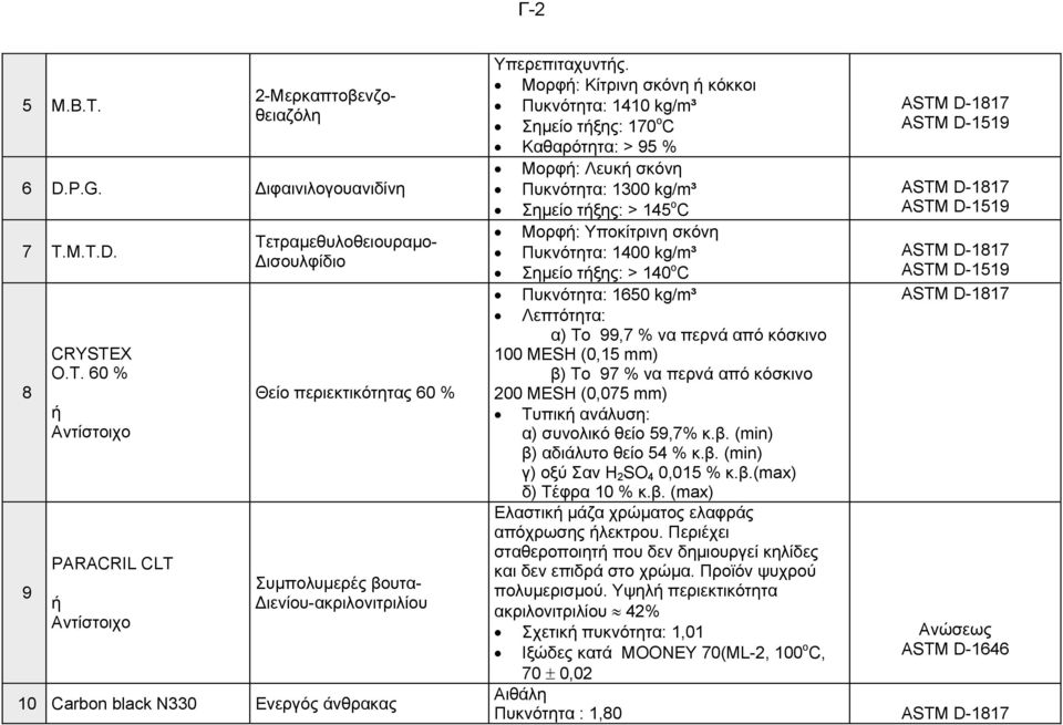 M.T.D. 8 9 CRYSTEX O.T. 60 % ή Αντίστοιχο PARACRIL CLT ή Αντίστοιχο Τετραµεθυλοθειουραµο- ισουλφίδιο Θείο περιεκτικότητας 60 % Συµπολυµερές βουτα- ιενίου-ακριλονιτριλίου 10 Carbon black N330 Ενεργός