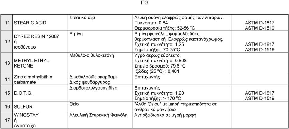 Πυκνότητα: 0,84 Θερµοκρασία τήξης: 52-56 ο C Ρητίνη φαινόλης-φορµαλδεϋδης θερµοπλαστική. Ελαφρώς καστανόχρωµος. Σχετική πυκνότητα: 1,25 Σηµείο τήξης: 70-75 C Υγρό άκρως εύφλεκτο. Σχετική πυκνότητα: 0.