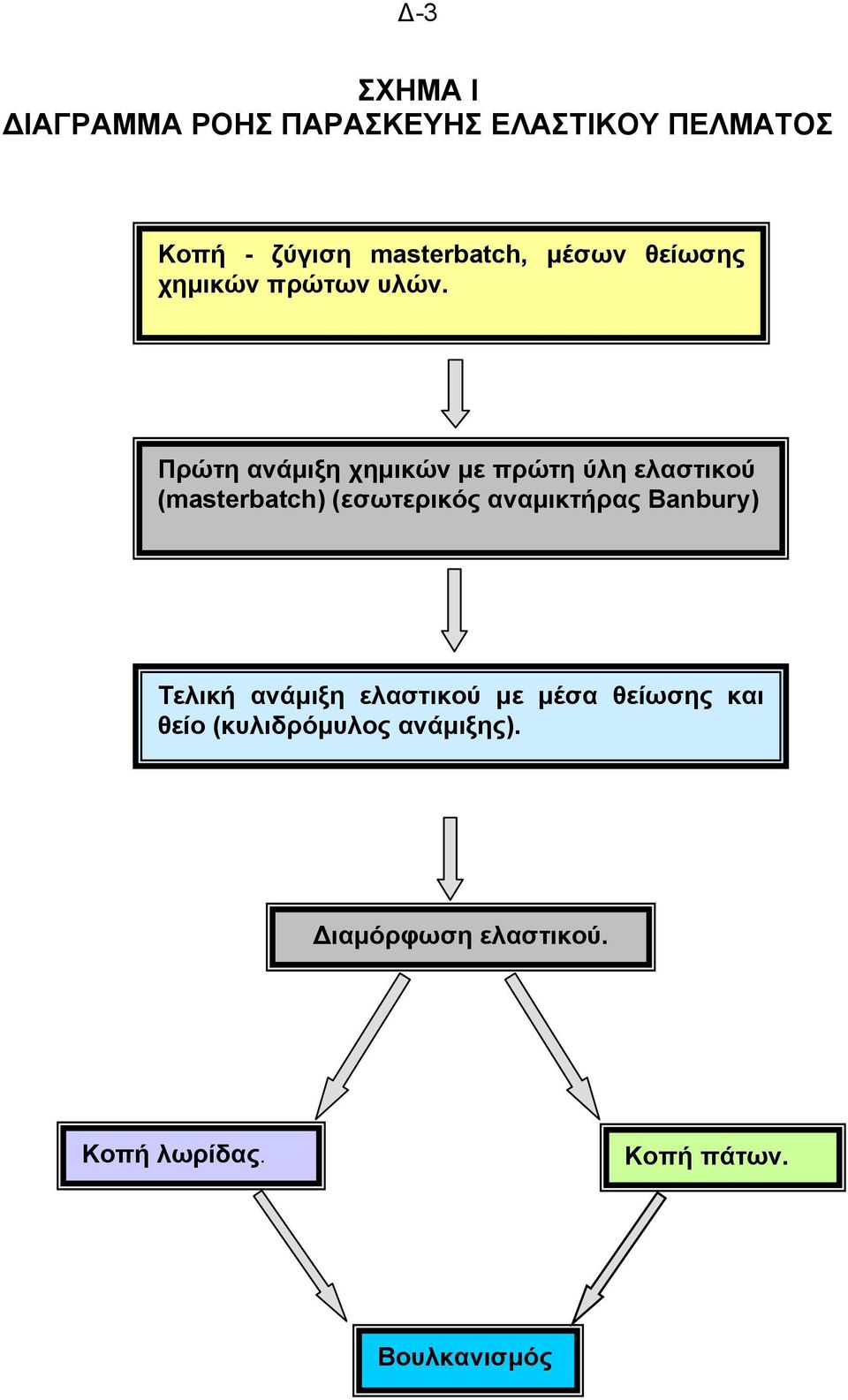 Πρώτη ανάµιξη χηµικών µε πρώτη ύλη ελαστικού (masterbatch) (εσωτερικός αναµικτήρας