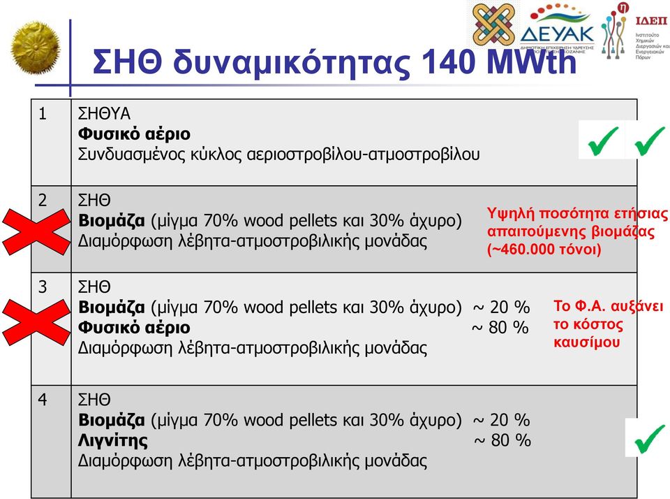 000 τόνοι) 3 ΣΗΘ Βιομάζα (μίγμα 70% wood pellets και 30% άχυρο) ~ 20 % Φυσικό αέριο ~ 80 % Διαμόρφωση λέβητα-ατμοστροβιλικής