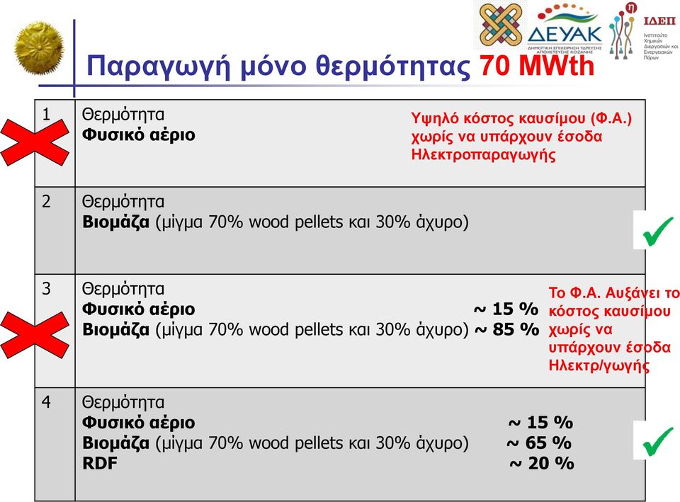 Θερμότητα Φυσικό αέριο ~ 15 % Βιομάζα (μίγμα 70% wood pellets και 30% άχυρο) ~ 85 % Το Φ.Α.