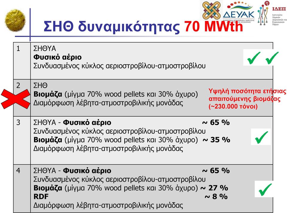 000 τόνοι) 3 ΣΗΘΥΑ - Φυσικό αέριο ~ 65 % Συνδυασμένος κύκλος αεριοστροβίλου-ατμοστροβίλου Βιομάζα (μίγμα 70% wood pellets και 30% άχυρο) ~ 35 %