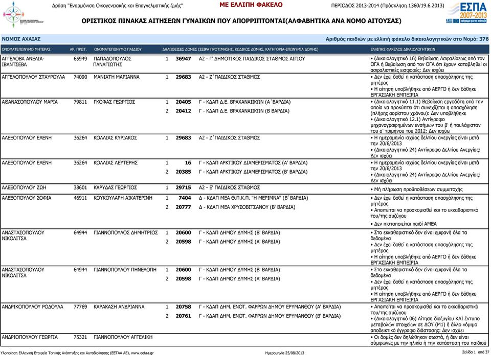 ΓΕΩΡΓΙΟΣ 1 20405 Γ - ΚΔΑΠ Δ.Ε. ΒΡΑΧΑΝΑΙΙΚΩΝ (Α ΒΑΡΔΙΑ) (Δικαιολογητικό 11.1) Βεβαίωση εργοδότη από την 2 20412 Γ - ΚΔΑΠ Δ.Ε. ΒΡΑΧΑΝΑΙΙΚΩΝ (Β ΒΑΡΔΙΑ) (πλήρης αορίστου χρόνου): Δεν (Δικαιολογητικό 12.