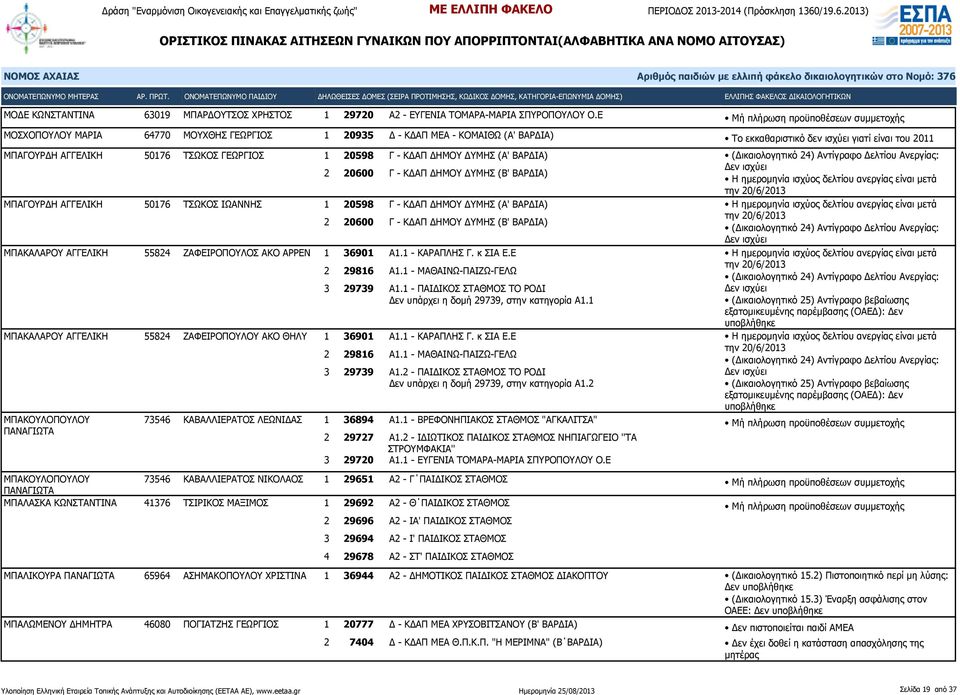 ΔΥΜΗΣ (Α' ΒΑΡΔΙΑ) 2 20600 Γ - ΚΔΑΠ ΔΗΜΟΥ ΔΥΜΗΣ (Β' ΒΑΡΔΙΑ) ΜΠΑΓΟΥΡΔΗ ΑΓΓΕΛΙΚΗ 50176 ΤΣΩΚΟΣ ΙΩΑΝΝΗΣ 1 20598 Γ - ΚΔΑΠ ΔΗΜΟΥ ΔΥΜΗΣ (Α' ΒΑΡΔΙΑ) 2 20600 Γ - ΚΔΑΠ ΔΗΜΟΥ ΔΥΜΗΣ (Β' ΒΑΡΔΙΑ) ΜΠΑΚΑΛΑΡΟΥ