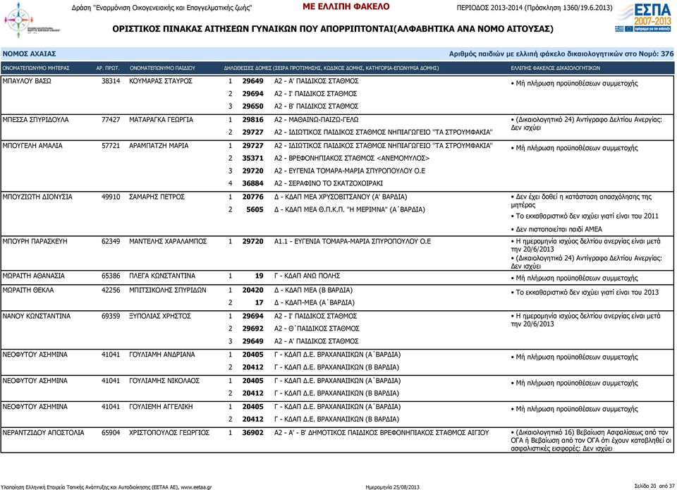 2 35371 Α2 - ΒΡΕΦΟΝΗΠΙΑΚΟΣ ΣΤΑΘΜΟΣ <ΑΝΕΜΟΜΥΛΟΣ> 3 29720 Α2 - ΕΥΓΕΝΙΑ ΤΟΜΑΡΑ-ΜΑΡΙΑ ΣΠΥΡΟΠΟΥΛΟΥ Ο.