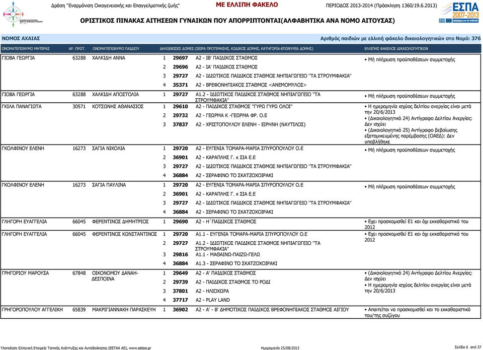 2 - ΙΔΙΩΤΙΚΟΣ ΠΑΙΔΙΚΟΣ ΣΤΑΘΜΟΣ ΝΗΠΙΑΓΩΓΕΙΟ ''ΤΑ ΣΤΡΟΥΜΦΑΚΙΑ'' ΓΚΙΛΑ ΠΑΝΑΓΙΩΤΑ 30571 ΚΟΤΣΩΝΗΣ ΑΘΑΝΑΣΙΟΣ 1 29610 Α2 - ΠΑΙΔΙΚΟΣ ΣΤΑΘΜΟΣ "ΓΥΡΩ ΓΥΡΩ ΟΛ