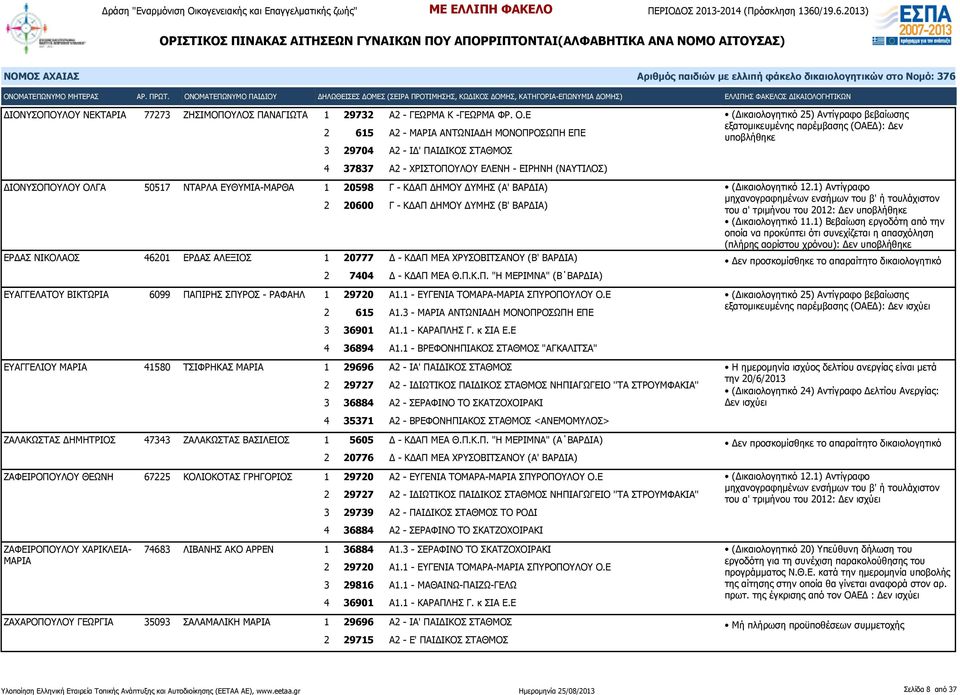 ΔΥΜΗΣ (Α' ΒΑΡΔΙΑ) 2 20600 Γ - ΚΔΑΠ ΔΗΜΟΥ ΔΥΜΗΣ (Β' ΒΑΡΔΙΑ) ΕΡΔΑΣ ΝΙΚΟΛΑΟΣ 46201 ΕΡΔΑΣ ΑΛΕΞΙΟΣ 1 20777 Δ - ΚΔΑΠ ΜΕΑ ΧΡΥΣΟΒΙΤΣΑΝΟΥ (Β' ΒΑΡΔΙΑ) 2 7404 Δ - ΚΔΑΠ ΜΕΑ Θ.Π.Κ.Π. "Η ΜΕΡΙΜΝΑ" (Β ΒΑΡΔΙΑ) ΕΥΑΓΓΕΛΑΤΟΥ ΒΙΚΤΩΡΙΑ 6099 ΠΑΠΙΡΗΣ ΣΠΥΡΟΣ - ΡΑΦΑΗΛ 1 29720 Α1.