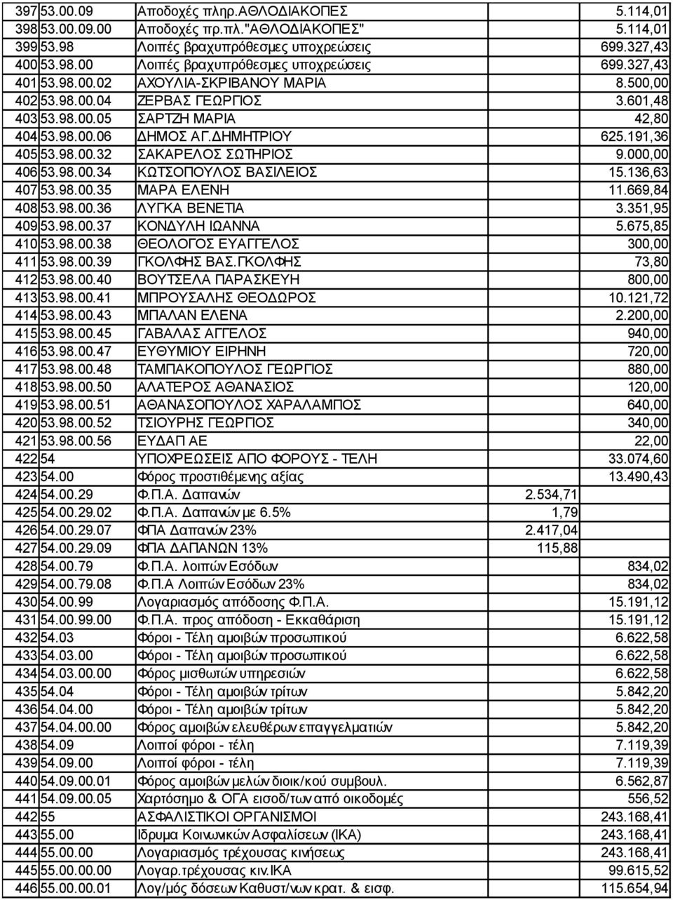 000,00 406 53.98.00.34 ΚΩΤΣΟΠΟΥΛΟΣ ΒΑΣΙΛΕΙΟΣ 15.136,63 407 53.98.00.35 ΜΑΡΑ ΕΛΕΝΗ 11.669,84 408 53.98.00.36 ΛΥΓΚΑ ΒΕΝΕΤΙΑ 3.351,95 409 53.98.00.37 ΚΟΝΔΥΛΗ ΙΩΑΝΝΑ 5.675,85 410 53.98.00.38 ΘΕΟΛΟΓΟΣ ΕΥΑΓΓΕΛΟΣ 300,00 411 53.