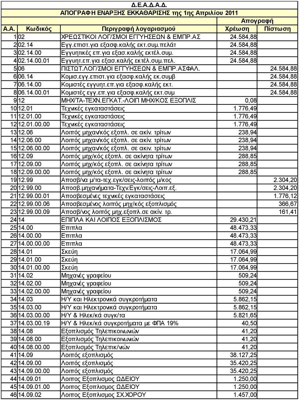 ΛΟΓ/ΣΜΟΙ ΕΓΓΥΗΣΕΩΝ & ΕΜΠΡ.ΑΣΦΑΛ. 24.584,88 6 06.14 Κομισ.εγγ.επιστ.για εξασφ.καλής εκ.συμβ 24.584,88 7 06.14.00 Κομιστές εγγυητ.επ.για εξασφ.καλής εκτ. 24.584,88 8 06.14.00.01 Κομιστές εγγ.επ.για εξασφ.καλής εκτ.συμ 24.