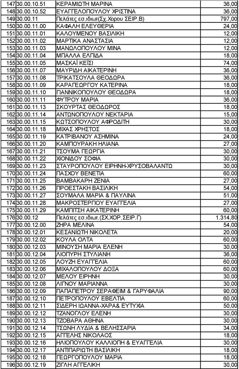 00.11.09 ΚΑΡΑΓΕΩΡΓΟΥ ΚΑΤΕΡΙΝΑ 18,00 159 30.00.11.10 ΓΙΑΝΝΙΚΟΠΟΥΛΟΥ ΘΕΟΔΩΡΑ 18,00 160 30.00.11.11 ΦΥΤΡΟΥ ΜΑΡΙΑ 36,00 161 30.00.11.13 ΣΚΟΥΡΤΑΣ ΘΕΟΔΩΡΟΣ 18,00 162 30.00.11.14 ΑΝΤΩΝΟΠΟΥΛΟΥ ΝΕΚΤΑΡΙΑ 15,00 163 30.