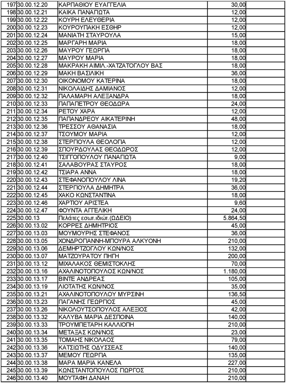 00.12.31 ΝΙΚΟΛΑΙΔΗΣ ΔΑΜΙΑΝΟΣ 12,00 209 30.00.12.32 ΠΑΛΑΜΑΡΗ ΑΛΕΞΑΝΔΡΑ 18,00 210 30.00.12.33 ΠΑΠΑΠΕΤΡΟΥ ΘΕΟΔΩΡΑ 24,00 211 30.00.12.34 ΡΕΤΟΥ ΧΑΡΑ 12,00 212 30.00.12.35 ΠΑΠΑΝΔΡΕΟΥ ΑΙΚΑΤΕΡΙΝΗ 48,00 213 30.