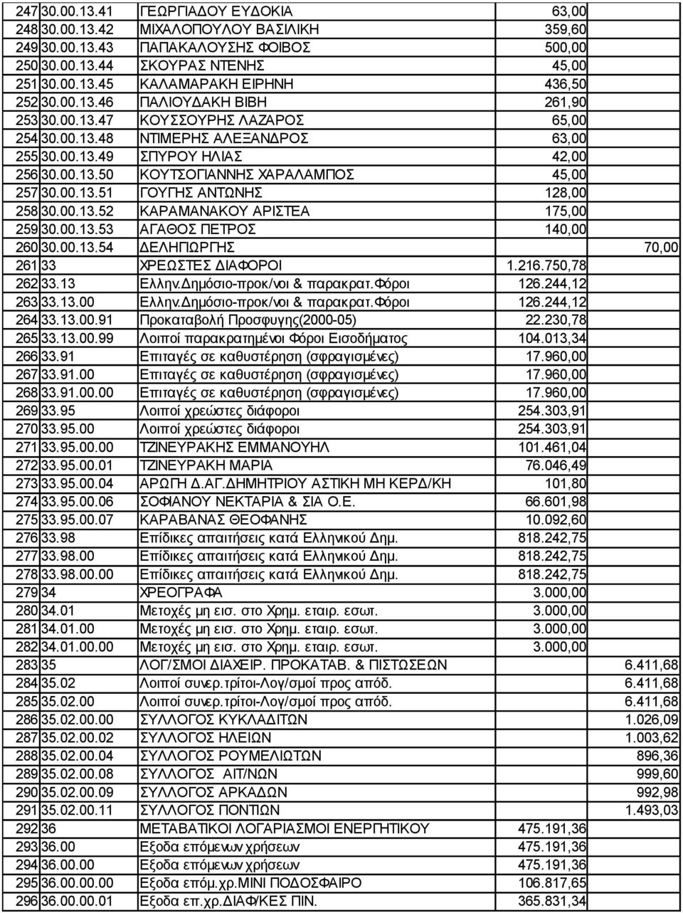 00.13.51 ΓΟΥΓΗΣ ΑΝΤΩΝΗΣ 128,00 258 30.00.13.52 ΚΑΡΑΜΑΝΑΚΟΥ ΑΡΙΣΤΕΑ 175,00 259 30.00.13.53 ΑΓΑΘΟΣ ΠΕΤΡΟΣ 140,00 260 30.00.13.54 ΔΕΛΗΓΙΩΡΓΗΣ 70,00 261 33 ΧΡΕΩΣΤΕΣ ΔΙΑΦΟΡΟΙ 1.216.750,78 262 33.13 Ελλην.