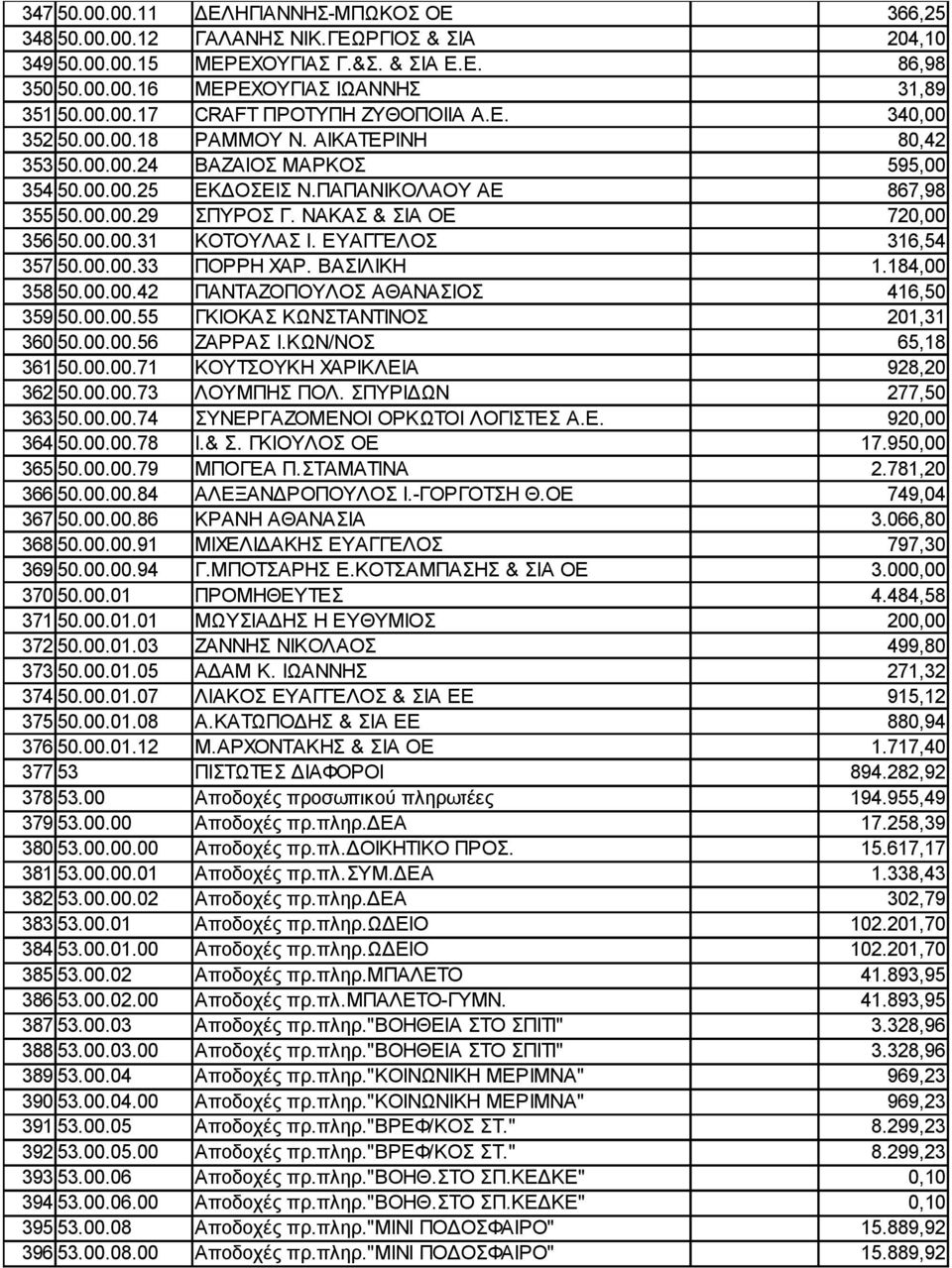 ΕΥΑΓΓΕΛΟΣ 316,54 357 50.00.00.33 ΠΟΡΡΗ ΧΑΡ. ΒΑΣΙΛΙΚΗ 1.184,00 358 50.00.00.42 ΠΑΝΤΑΖΟΠΟΥΛΟΣ ΑΘΑΝΑΣΙΟΣ 416,50 359 50.00.00.55 ΓΚΙΟΚΑΣ ΚΩΝΣΤΑΝΤΙΝΟΣ 201,31 360 50.00.00.56 ΖΑΡΡΑΣ Ι.ΚΩΝ/ΝΟΣ 65,18 361 50.