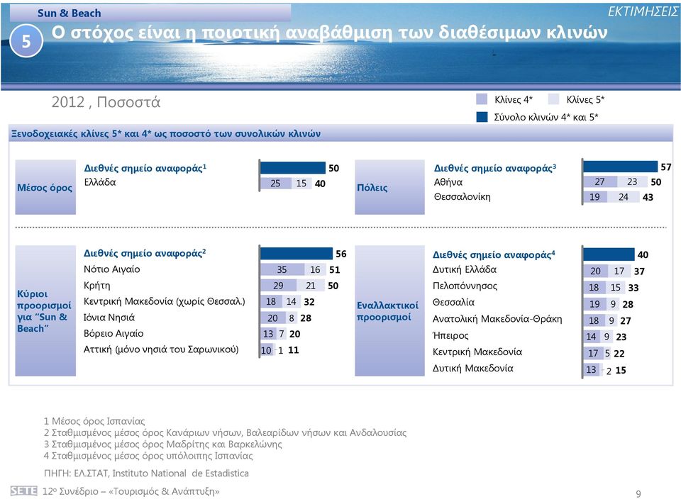 Αιγαίο Κρήτη Κεντρική Μακεδονία (χωρίς Θεσσαλ.