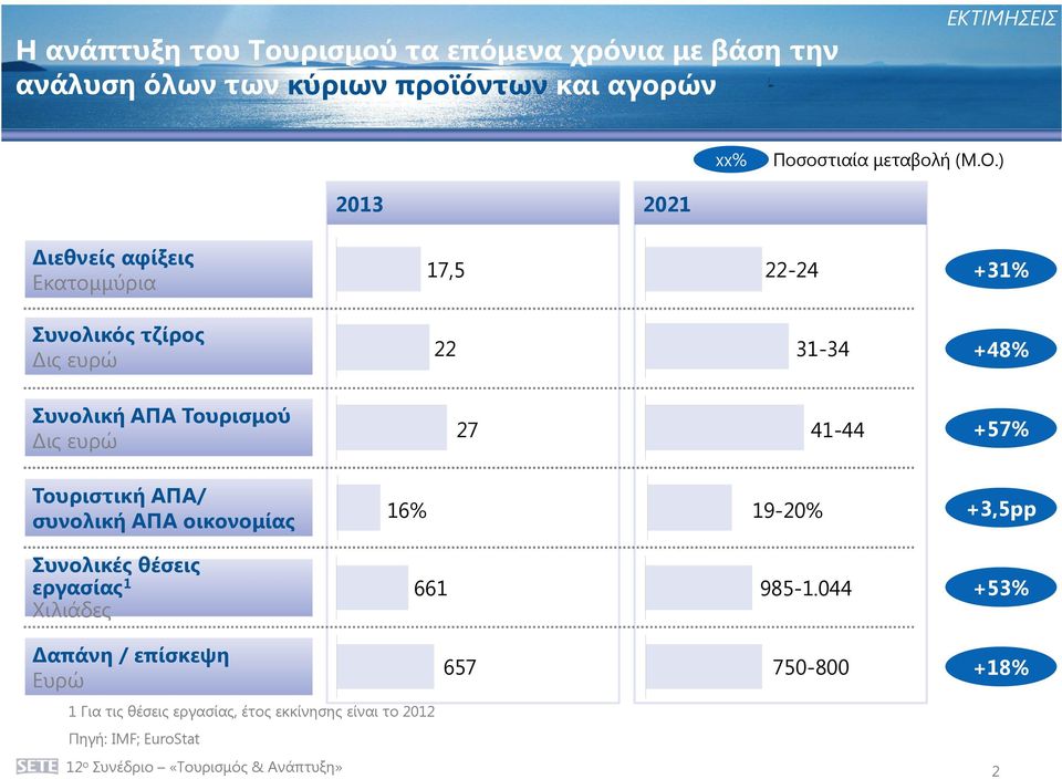 41-44 +57% Τουριστική ΑΠΑ/ συνολική ΑΠΑ οικονοµίας 16% 19-20% +3,5pp Συνολικές θέσεις εργασίας 1 Χιλιάδες 661 985-1.