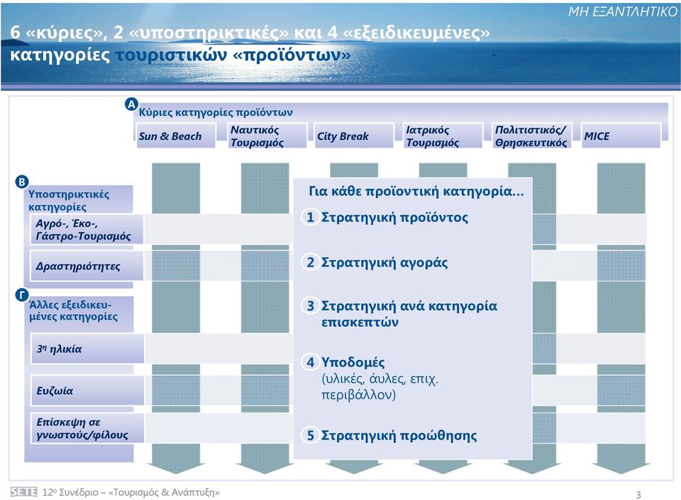 προϊοντική κατηγορία 1 Στρατηγική προϊόντος ραστηριότητες 2 Στρατηγική αγοράς Γ Άλλες εξειδικευ- µένες κατηγορίες 3 Στρατηγική ανά κατηγορία