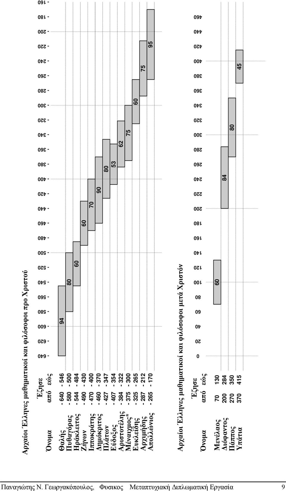 354 53-384 - 3 6-375 - 35-87 - 65-300 - 65-1 - 170 Αρχαίοι Έλληνες µαθηµατικοί και φιλόσοφοι µετά Χριστόν Μενέλαος ιόφαντος Πάππος Υπάτια 75 60 75 95 0 0 40 60 80 100 10 140 160 180 00 0 40 60
