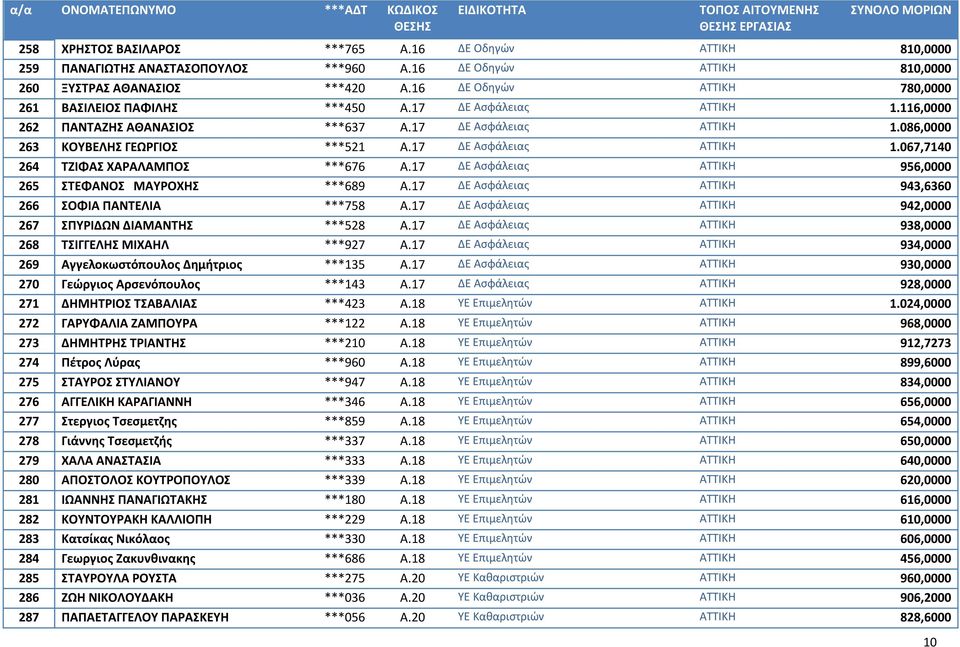 17 ΔΕ Ασφάλειας ΑΤΤΙΚΗ 1.067,7140 264 ΤΖΙΦΑΣ ΧΑΡΑΛΑΜΠΟΣ ***676 Α.17 ΔΕ Ασφάλειας ΑΤΤΙΚΗ 956,0000 265 ΣΤΕΦΑΝΟΣ ΜΑΥΡΟΧΗΣ ***689 Α.17 ΔΕ Ασφάλειας ΑΤΤΙΚΗ 943,6360 266 ΣΟΦΙΑ ΠΑΝΤΕΛΙΑ ***758 Α.