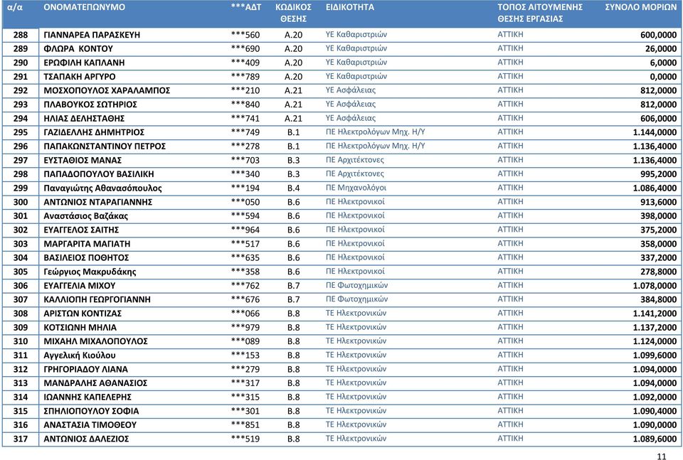 21 ΥΕ Ασφάλειας ΑΤΤΙΚΗ 812,0000 294 ΗΛΙΑΣ ΔΕΛΗΣΤΑΘΗΣ ***741 Α.21 ΥΕ Ασφάλειας ΑΤΤΙΚΗ 606,0000 295 ΓΑΖΙΔΕΛΛΗΣ ΔΗΜΗΤΡΙΟΣ ***749 Β.1 ΠΕ Ηλεκτρολόγων Μηχ. Η/Υ ΑΤΤΙΚΗ 1.